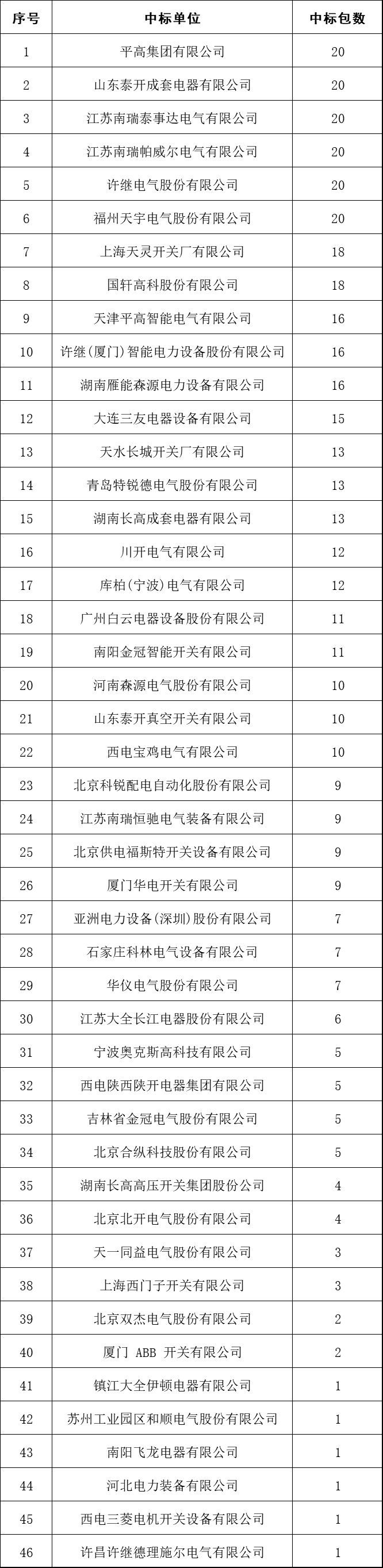2017年10kV開關柜企業排名:46家企業分成441包，姬旭仍占主導地位！