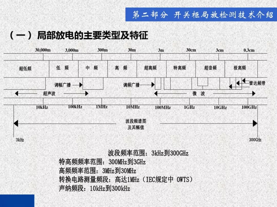 超級詳細！開關柜局部放電實時檢測技術探討