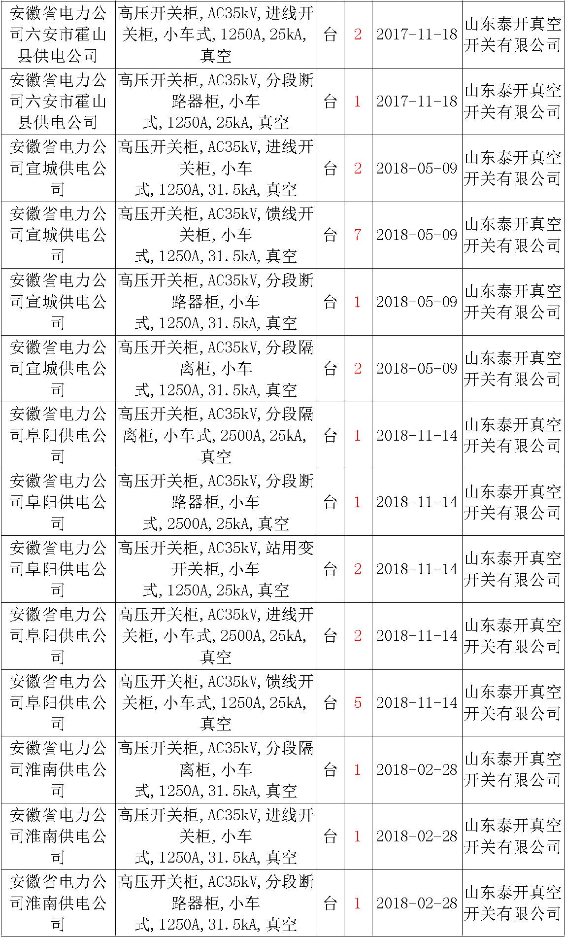 17年來國家電網第二次35kV開關柜 10kV開關柜1輸變電工程第四高壓斷路器誤動原因及處理