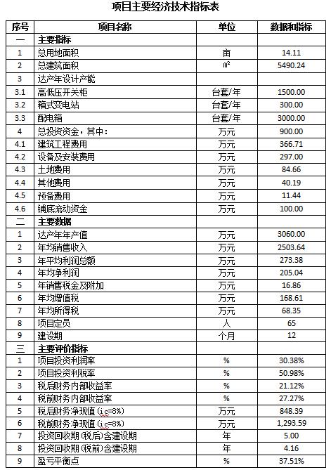 成套智能配電網(wǎng)設(shè)備生產(chǎn)可行性研究報(bào)告(高低壓開關(guān)柜，箱式變電站，配電箱)