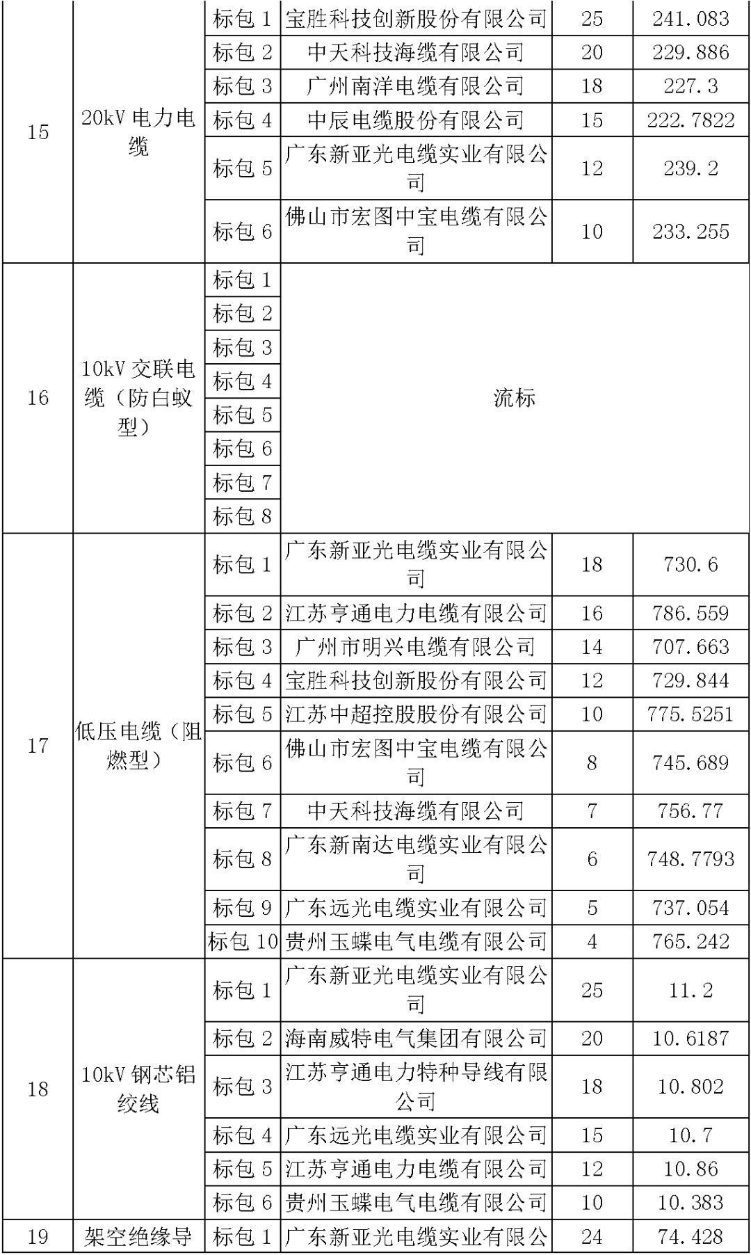 江蘇省首先批省級招標協議中19年為國家電網，廣東省19年為10kV配電變壓器、箱式變壓器，開關柜茂名35kV拆除高壓開關19年為南方電網