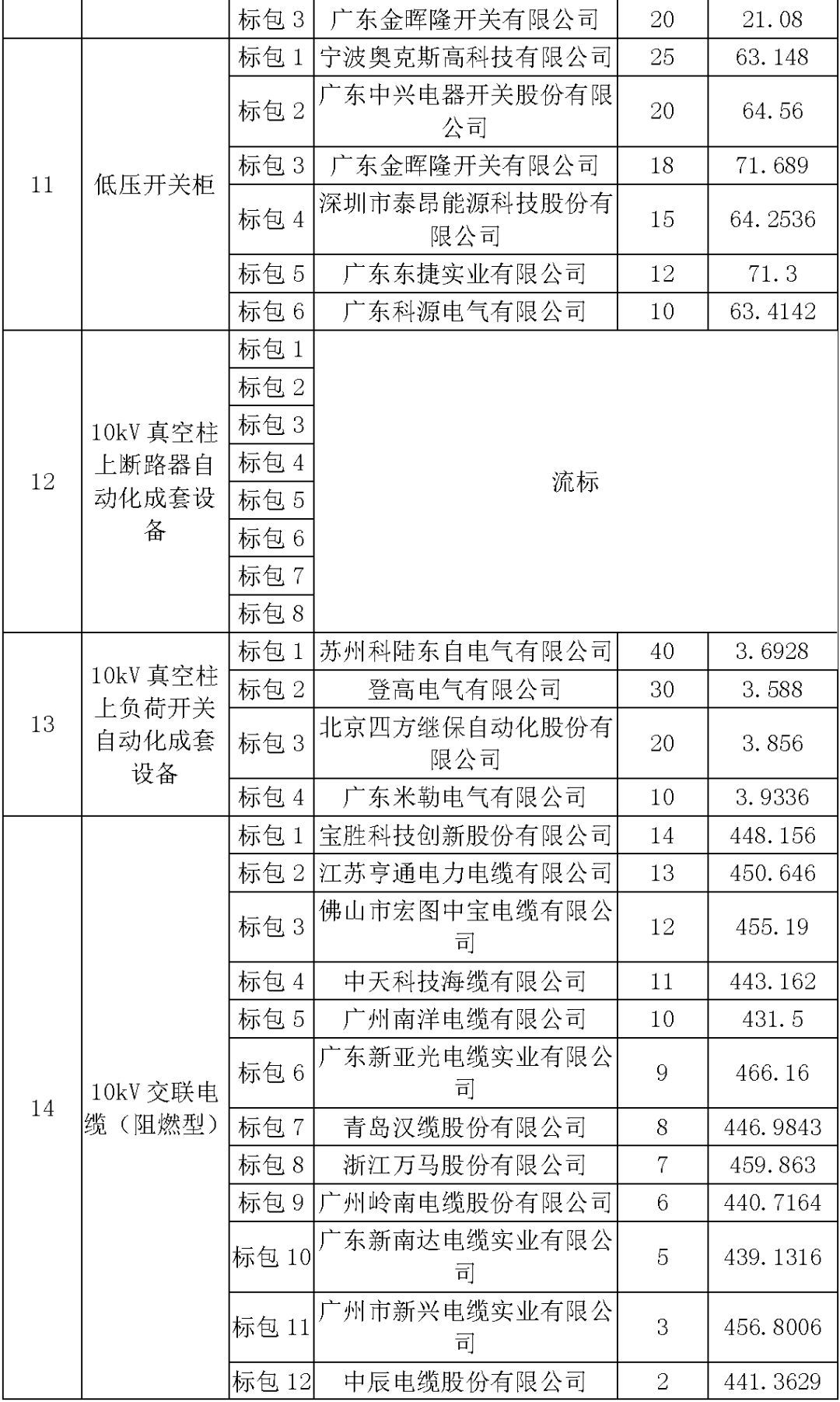 江蘇省首先批省級招標協議中19年為國家電網，廣東省19年為10kV配電變壓器、箱式變壓器，開關柜茂名35kV拆除高壓開關19年為南方電網