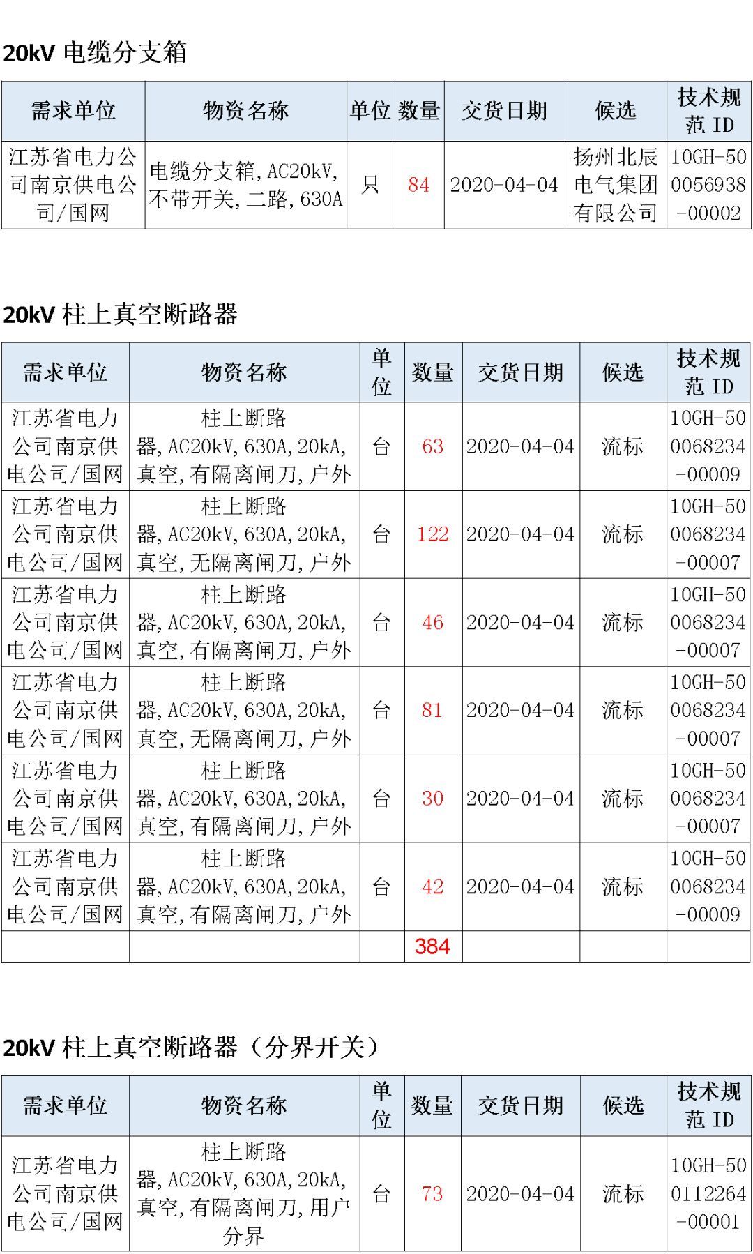江蘇省首先批省級招標協議中19年為國家電網，廣東省19年為10kV配電變壓器、箱式變壓器，開關柜茂名35kV拆除高壓開關19年為南方電網