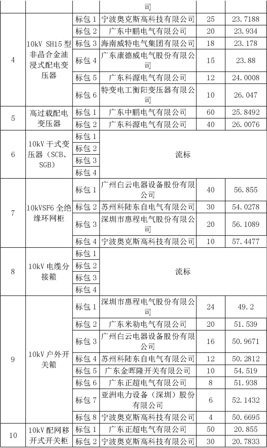 江蘇省首先批省級招標協議中19年為國家電網，廣東省19年為10kV配電變壓器、箱式變壓器，開關柜茂名35kV拆除高壓開關19年為南方電網