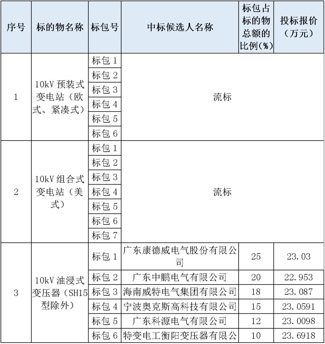 江蘇省首先批省級招標協議中19年為國家電網，廣東省19年為10kV配電變壓器、箱式變壓器，開關柜茂名35kV拆除高壓開關19年為南方電網