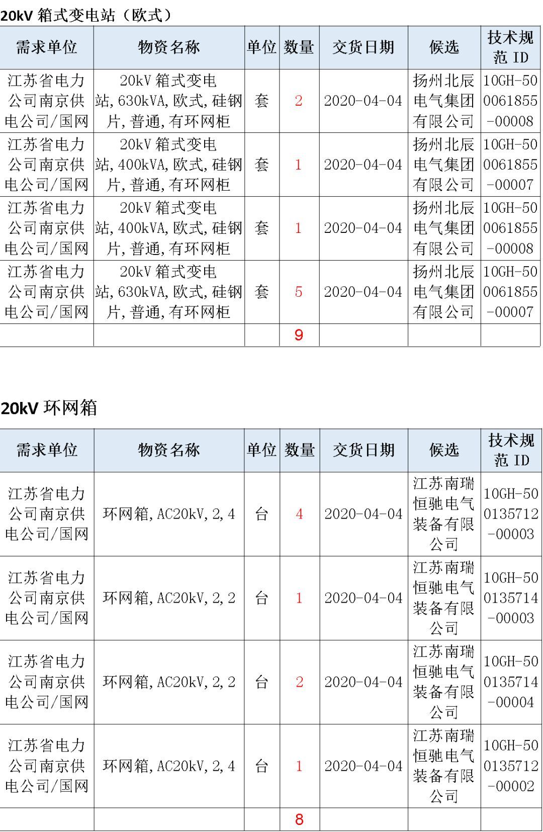 江蘇省首先批省級招標協議中19年為國家電網，廣東省19年為10kV配電變壓器、箱式變壓器，開關柜茂名35kV拆除高壓開關19年為南方電網