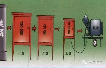 配電箱1級、2級、3級定義和接線圖