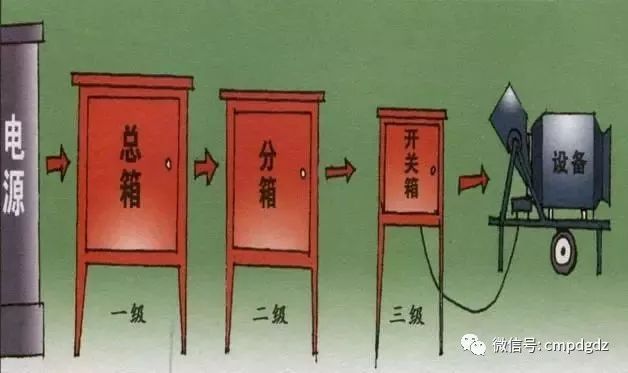 臨時用電，1級、2級和3級配電箱知識~