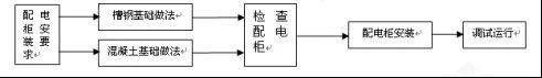建筑電氣配電柜安裝標準和規范,值得一看